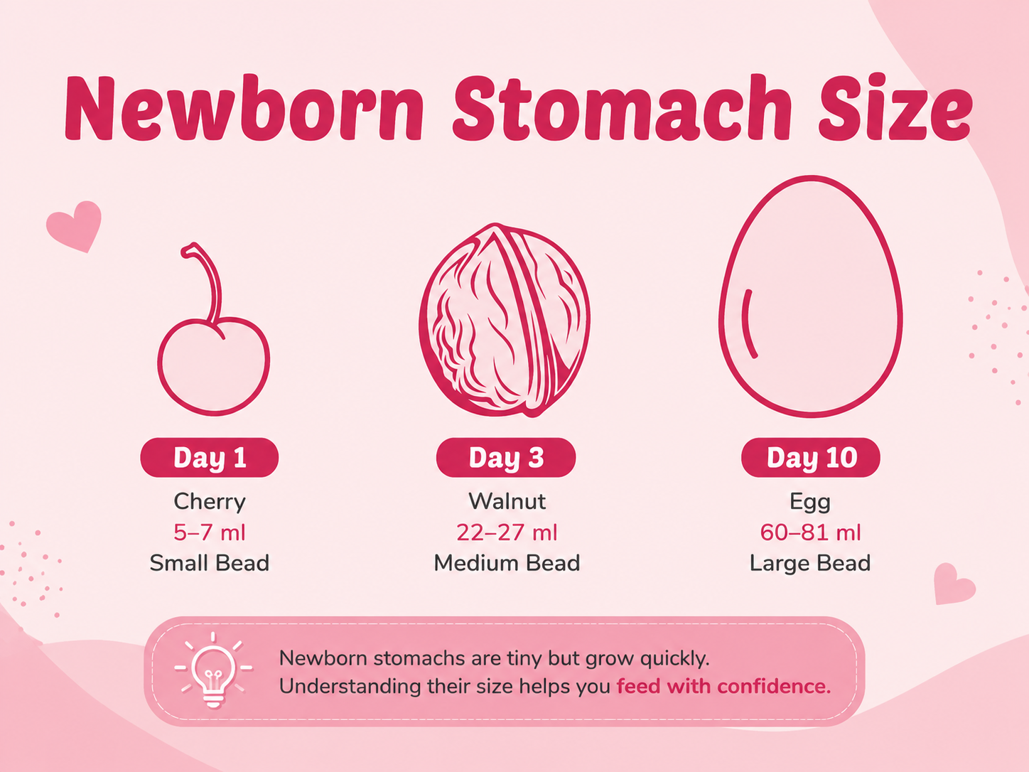 Stomach Capacity of Newborn Infant